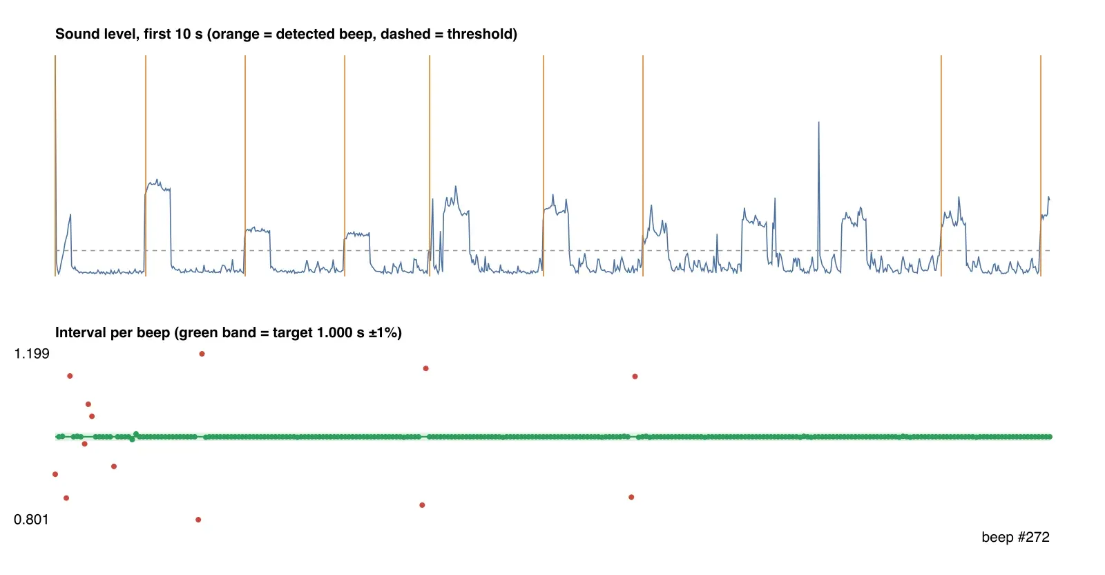 Interval per beep over 286 beeps: almost every dot sits on the 1.000 s line inside the 1% band