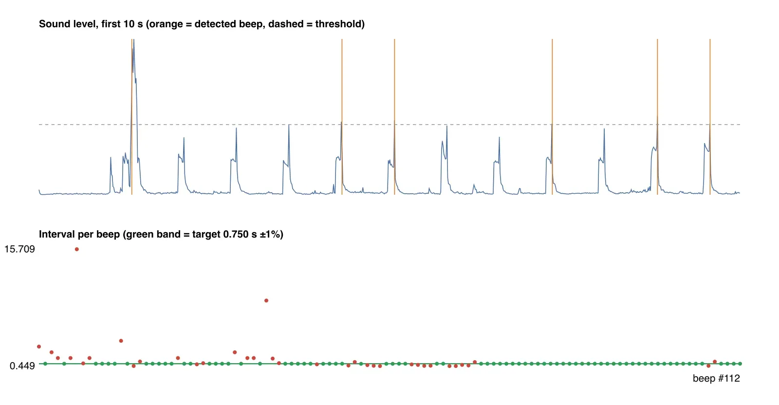 Sound level and interval per beep from a quiet recording: most beeps stay under the threshold line