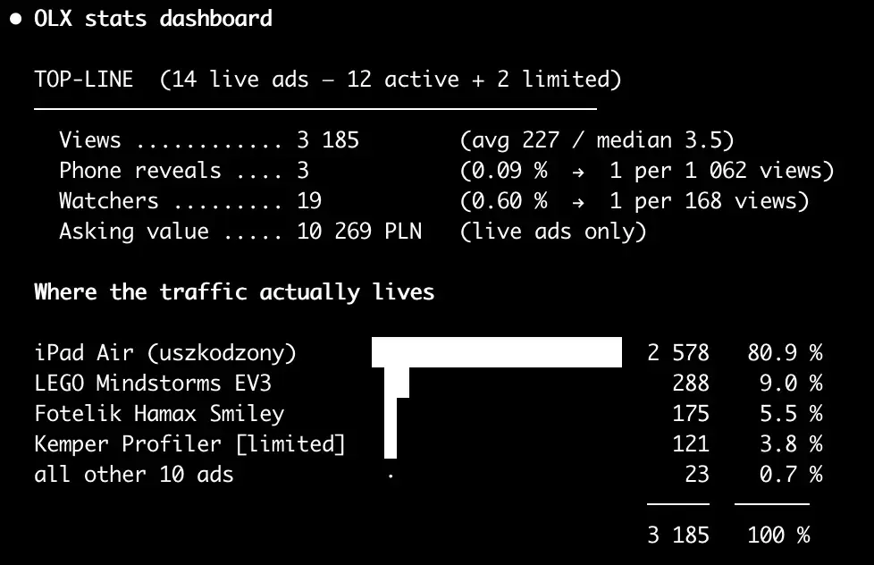 An OLX stats dashboard Claude put together: views, phone reveals, watchers and where the traffic actually lives