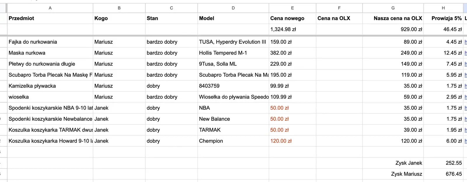 The Google Sheet: item, owner, condition, model, prices, 5% commission, and two profit totals at the bottom
