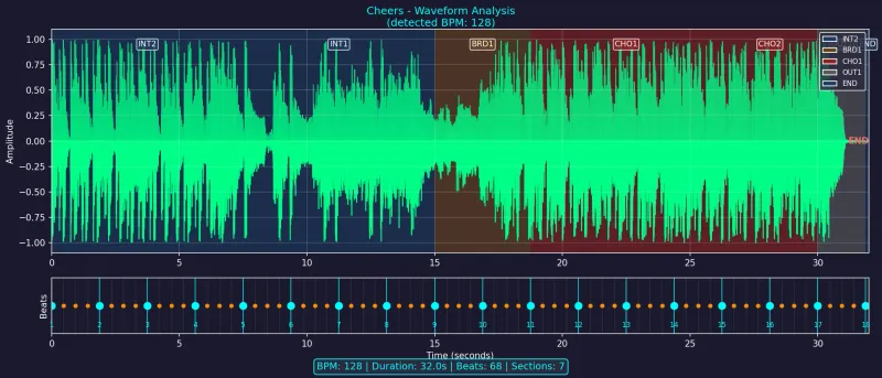 Waveform Visualization with Sections